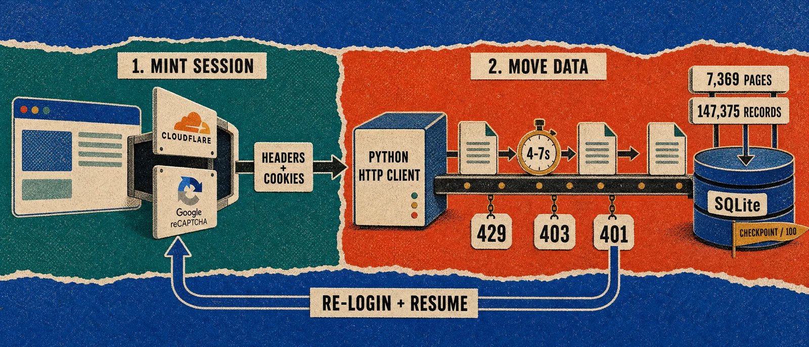Two-stage flow diagram. Stage 1, Mint Session: a browser passes Cloudflare and Google reCAPTCHA gates and emerges with a headers-and-cookies card. Stage 2, Move Data: the card feeds a Python HTTP client that sends page requests in single file, spaced 4-7 seconds apart, past 429, 403 and 401 response tags into a SQLite database checkpointed every 100 pages, totalling 7,369 pages and 147,375 records. An arrow labelled Re-login and Resume loops from the 401 tag back to the gates